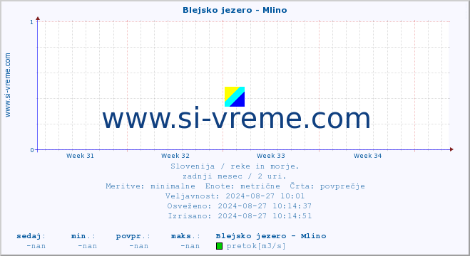 POVPREČJE :: Blejsko jezero - Mlino :: temperatura | pretok | višina :: zadnji mesec / 2 uri.