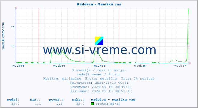 POVPREČJE :: Radešca - Meniška vas :: temperatura | pretok | višina :: zadnji mesec / 2 uri.