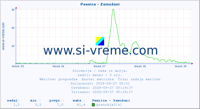 POVPREČJE :: Pesnica - Zamušani :: temperatura | pretok | višina :: zadnji mesec / 2 uri.