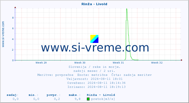 POVPREČJE :: Rinža - Livold :: temperatura | pretok | višina :: zadnji mesec / 2 uri.