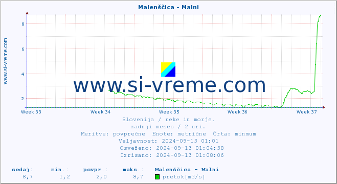 POVPREČJE :: Malenščica - Malni :: temperatura | pretok | višina :: zadnji mesec / 2 uri.