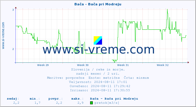 POVPREČJE :: Bača - Bača pri Modreju :: temperatura | pretok | višina :: zadnji mesec / 2 uri.