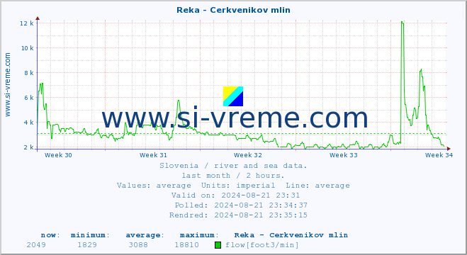  :: Reka - Cerkvenikov mlin :: temperature | flow | height :: last month / 2 hours.