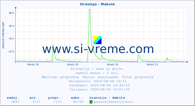 POVPREČJE :: Dravinja - Makole :: temperatura | pretok | višina :: zadnji mesec / 2 uri.