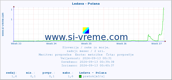 POVPREČJE :: Ledava - Polana :: temperatura | pretok | višina :: zadnji mesec / 2 uri.