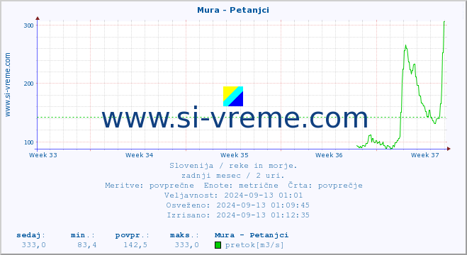 POVPREČJE :: Mura - Petanjci :: temperatura | pretok | višina :: zadnji mesec / 2 uri.