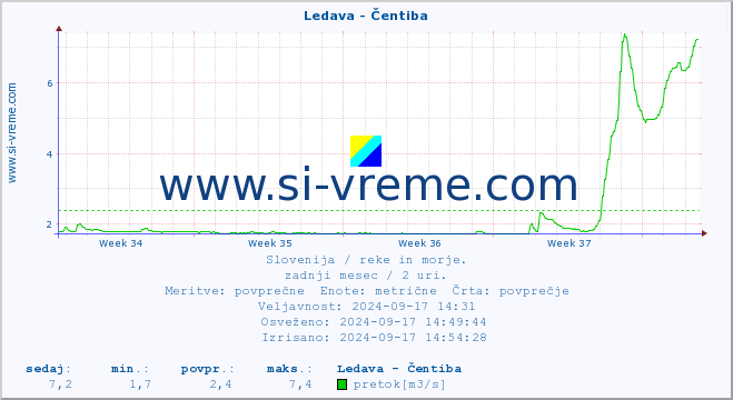 POVPREČJE :: Ledava - Čentiba :: temperatura | pretok | višina :: zadnji mesec / 2 uri.