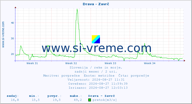 POVPREČJE :: Drava - Zavrč :: temperatura | pretok | višina :: zadnji mesec / 2 uri.