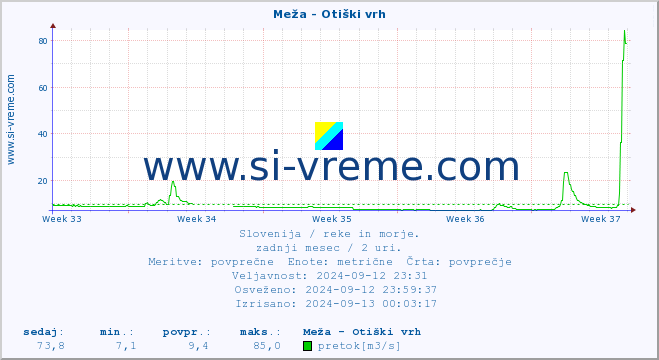 POVPREČJE :: Meža - Otiški vrh :: temperatura | pretok | višina :: zadnji mesec / 2 uri.