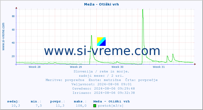 POVPREČJE :: Meža - Otiški vrh :: temperatura | pretok | višina :: zadnji mesec / 2 uri.