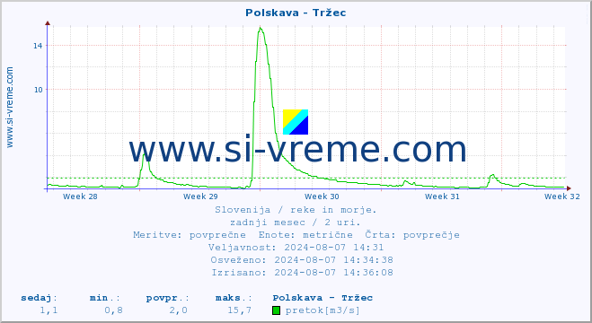 POVPREČJE :: Polskava - Tržec :: temperatura | pretok | višina :: zadnji mesec / 2 uri.