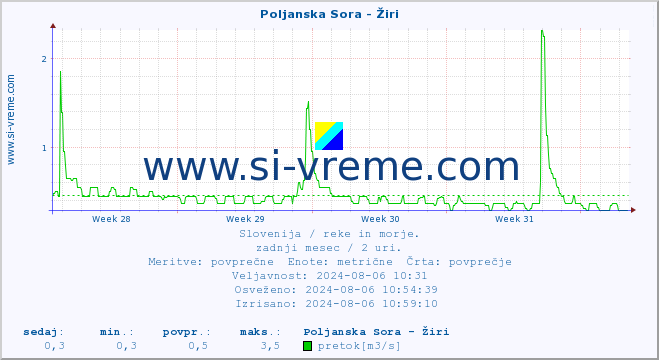 POVPREČJE :: Poljanska Sora - Žiri :: temperatura | pretok | višina :: zadnji mesec / 2 uri.