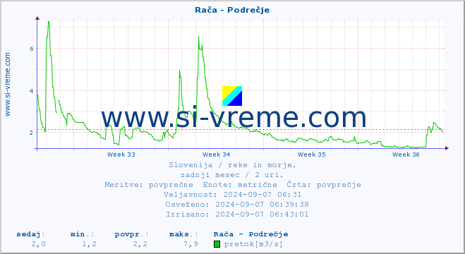 POVPREČJE :: Rača - Podrečje :: temperatura | pretok | višina :: zadnji mesec / 2 uri.