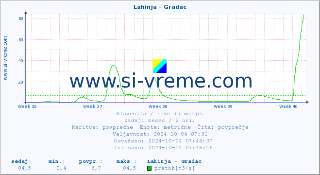 POVPREČJE :: Lahinja - Gradac :: temperatura | pretok | višina :: zadnji mesec / 2 uri.