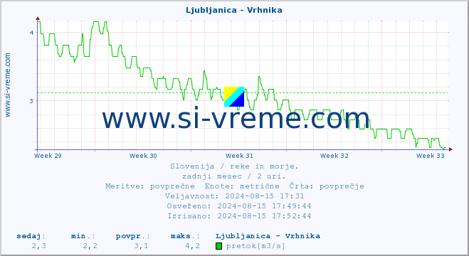 POVPREČJE :: Ljubljanica - Vrhnika :: temperatura | pretok | višina :: zadnji mesec / 2 uri.