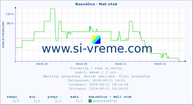 POVPREČJE :: Nanoščica - Mali otok :: temperatura | pretok | višina :: zadnji mesec / 2 uri.