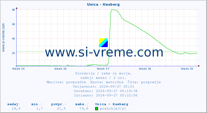 POVPREČJE :: Unica - Hasberg :: temperatura | pretok | višina :: zadnji mesec / 2 uri.