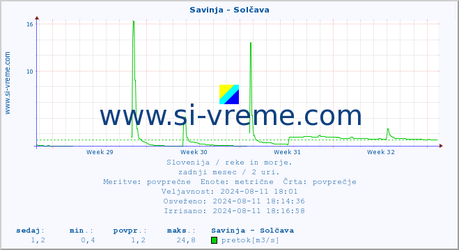 POVPREČJE :: Savinja - Solčava :: temperatura | pretok | višina :: zadnji mesec / 2 uri.