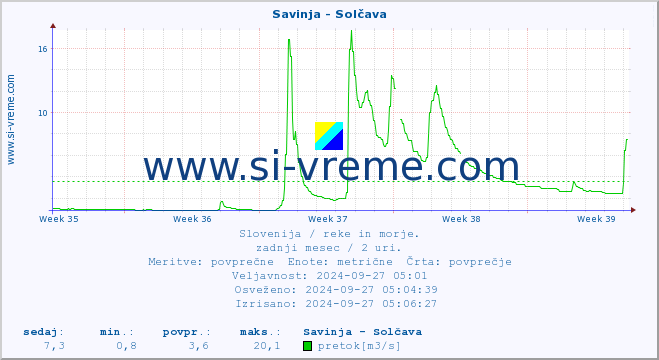 POVPREČJE :: Savinja - Solčava :: temperatura | pretok | višina :: zadnji mesec / 2 uri.