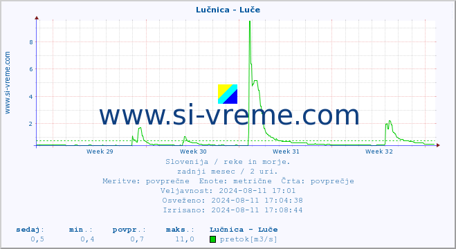 POVPREČJE :: Lučnica - Luče :: temperatura | pretok | višina :: zadnji mesec / 2 uri.