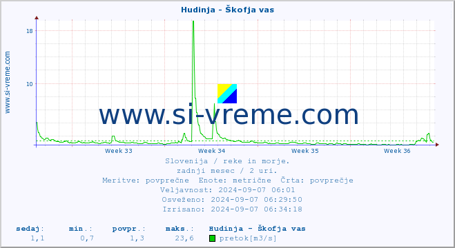 POVPREČJE :: Hudinja - Škofja vas :: temperatura | pretok | višina :: zadnji mesec / 2 uri.