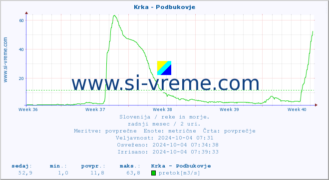 POVPREČJE :: Krka - Podbukovje :: temperatura | pretok | višina :: zadnji mesec / 2 uri.