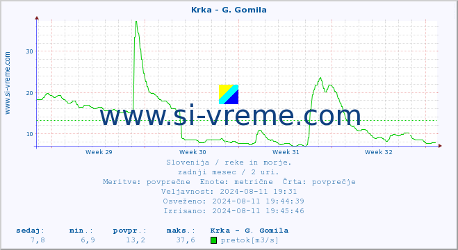 POVPREČJE :: Krka - G. Gomila :: temperatura | pretok | višina :: zadnji mesec / 2 uri.