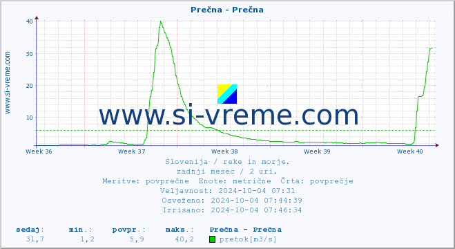 POVPREČJE :: Prečna - Prečna :: temperatura | pretok | višina :: zadnji mesec / 2 uri.