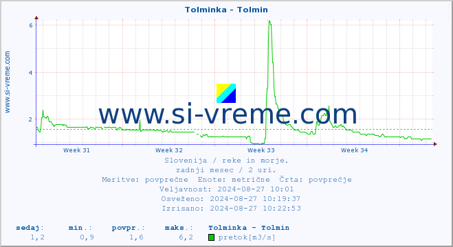 POVPREČJE :: Tolminka - Tolmin :: temperatura | pretok | višina :: zadnji mesec / 2 uri.