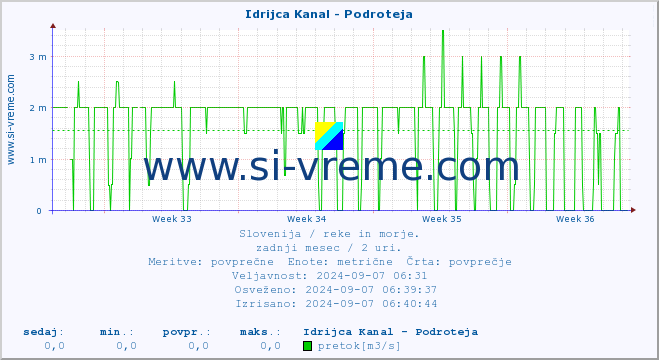 POVPREČJE :: Idrijca Kanal - Podroteja :: temperatura | pretok | višina :: zadnji mesec / 2 uri.