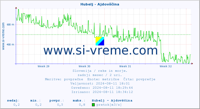 POVPREČJE :: Hubelj - Ajdovščina :: temperatura | pretok | višina :: zadnji mesec / 2 uri.