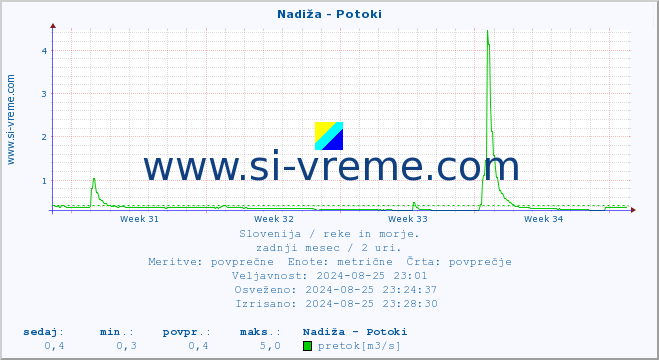 POVPREČJE :: Nadiža - Potoki :: temperatura | pretok | višina :: zadnji mesec / 2 uri.