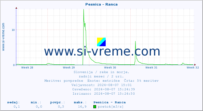 POVPREČJE :: Pesnica - Ranca :: temperatura | pretok | višina :: zadnji mesec / 2 uri.