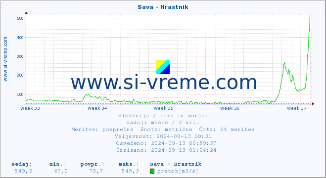 POVPREČJE :: Sava - Hrastnik :: temperatura | pretok | višina :: zadnji mesec / 2 uri.