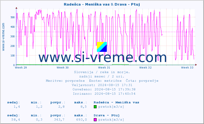 POVPREČJE :: Radešca - Meniška vas & Drava - Ptuj :: temperatura | pretok | višina :: zadnji mesec / 2 uri.