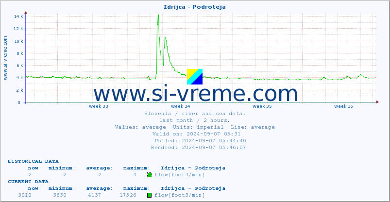  :: Idrijca - Podroteja :: temperature | flow | height :: last month / 2 hours.