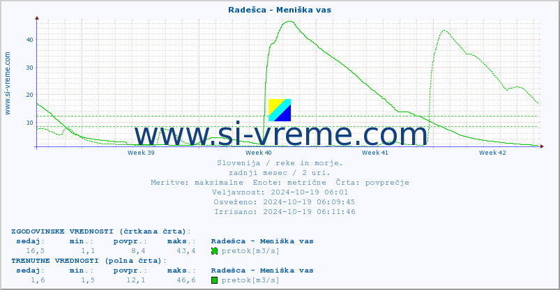 POVPREČJE :: Radešca - Meniška vas :: temperatura | pretok | višina :: zadnji mesec / 2 uri.