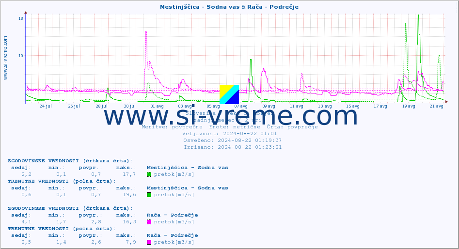 POVPREČJE :: Mestinjščica - Sodna vas & Rača - Podrečje :: temperatura | pretok | višina :: zadnji mesec / 2 uri.