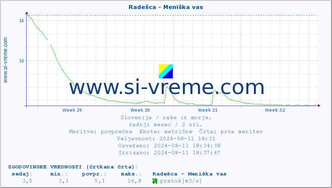 POVPREČJE :: Radešca - Meniška vas :: temperatura | pretok | višina :: zadnji mesec / 2 uri.