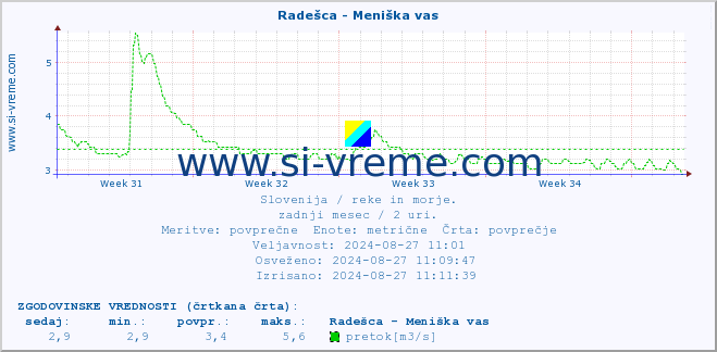 POVPREČJE :: Radešca - Meniška vas :: temperatura | pretok | višina :: zadnji mesec / 2 uri.