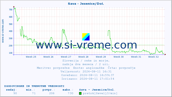 POVPREČJE :: Sava - Jesenice/Dol. :: temperatura | pretok | višina :: zadnja dva meseca / 2 uri.