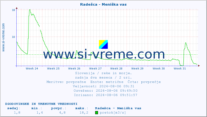 POVPREČJE :: Radešca - Meniška vas :: temperatura | pretok | višina :: zadnja dva meseca / 2 uri.