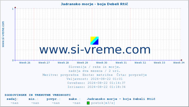 POVPREČJE :: Jadransko morje - boja Debeli Rtič :: temperatura | pretok | višina :: zadnja dva meseca / 2 uri.