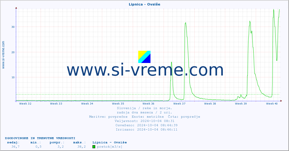 POVPREČJE :: Lipnica - Ovsiše :: temperatura | pretok | višina :: zadnja dva meseca / 2 uri.