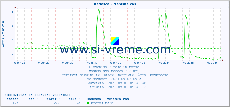 POVPREČJE :: Radešca - Meniška vas :: temperatura | pretok | višina :: zadnja dva meseca / 2 uri.