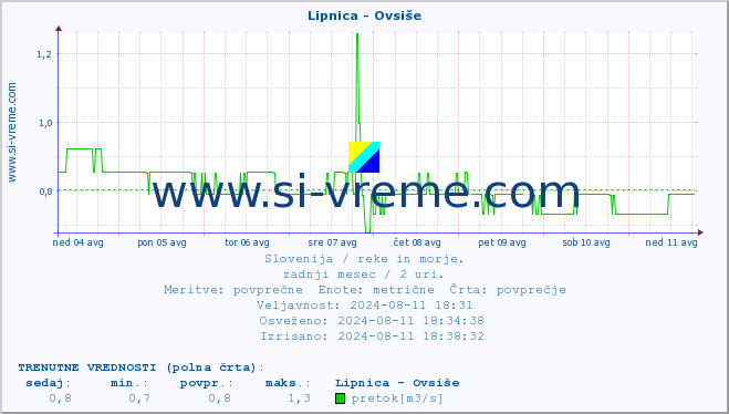 POVPREČJE :: Lipnica - Ovsiše :: temperatura | pretok | višina :: zadnji mesec / 2 uri.