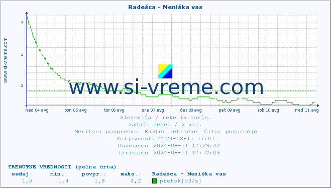 POVPREČJE :: Radešca - Meniška vas :: temperatura | pretok | višina :: zadnji mesec / 2 uri.