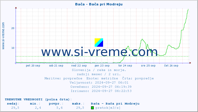 POVPREČJE :: Bača - Bača pri Modreju :: temperatura | pretok | višina :: zadnji mesec / 2 uri.