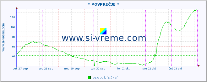 POVPREČJE :: * POVPREČJE * :: temperatura | pretok | višina :: zadnji teden / 30 minut.