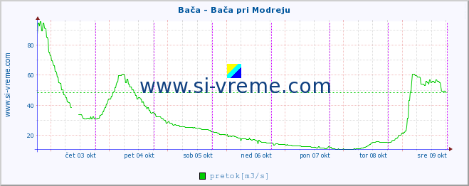 POVPREČJE :: Bača - Bača pri Modreju :: temperatura | pretok | višina :: zadnji teden / 30 minut.